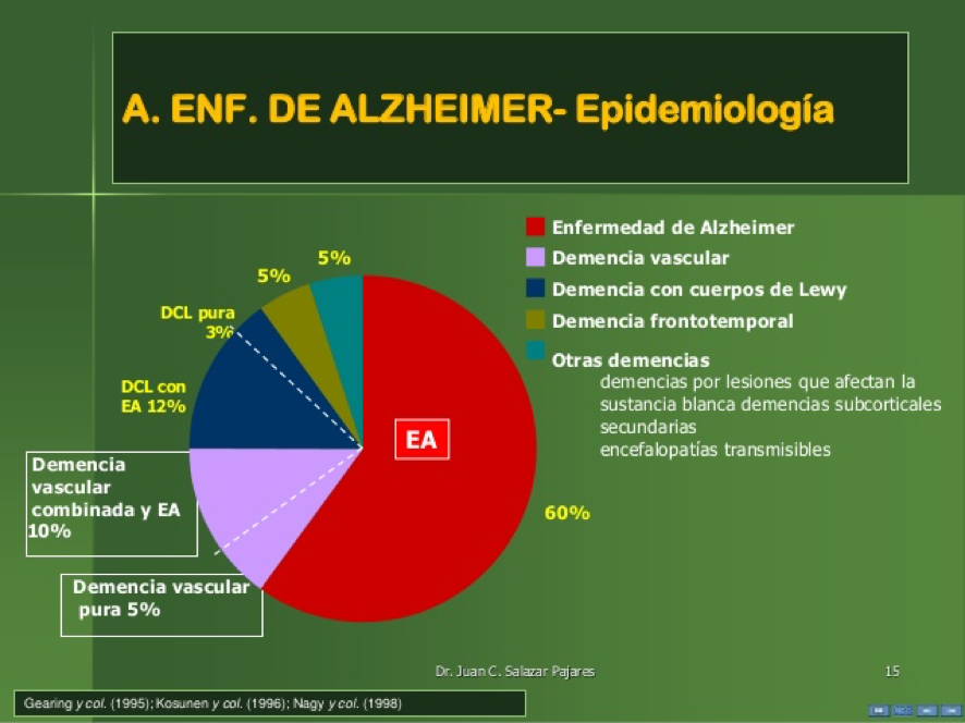 Epidemiología Alzheimer